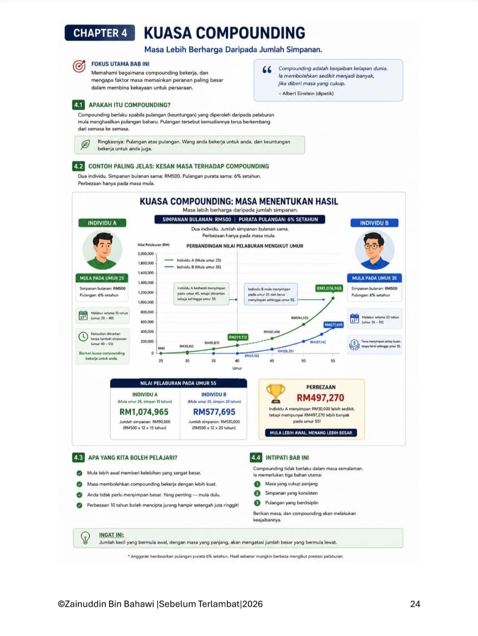 Bab 4: Kuasa Compounding